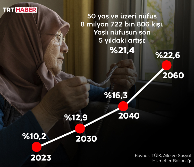 Türkiye'nin 'en yaşlısı' Sinop, 'en genci' Şırnak